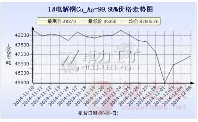上?，F(xiàn)貨銅價(jià)走勢(shì)圖12月8日